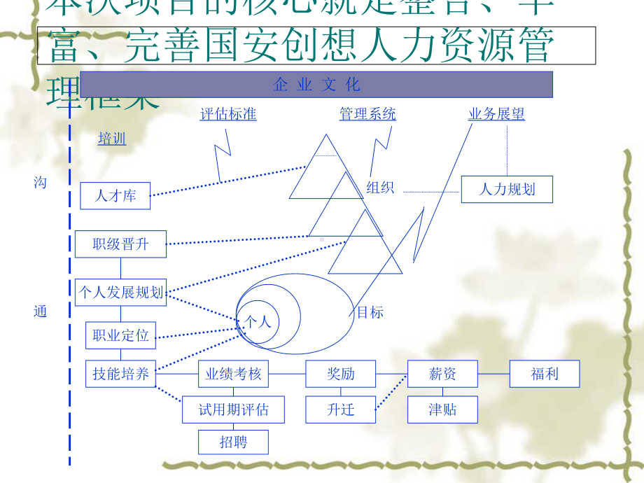 某公司人力资源管理咨询总结汇报课件.ppt_第3页