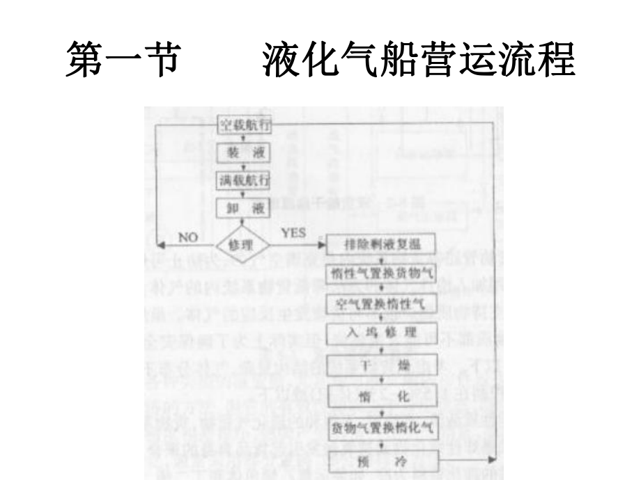 液化气船液货装卸作业(同名442)课件.ppt_第2页