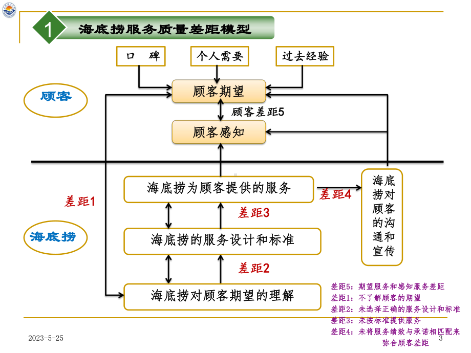 海底捞服务质量差距分析及弥合策略(同名269)课件.ppt_第3页