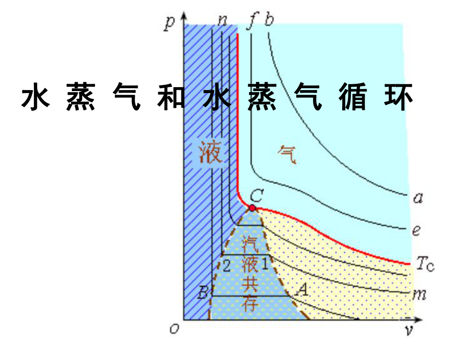 水蒸气和水蒸气循环课件.ppt_第1页