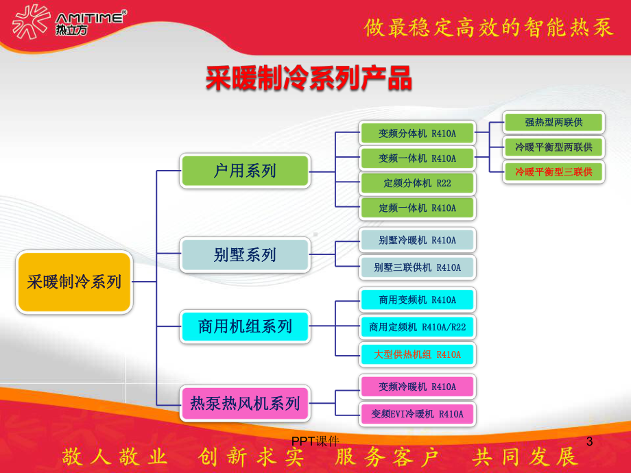 热立方空气能热泵产品介绍-课件.ppt_第3页