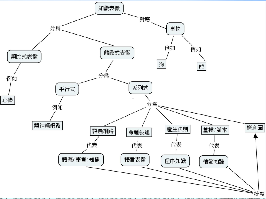 理论篇概念图的原理及制作课件.ppt_第3页