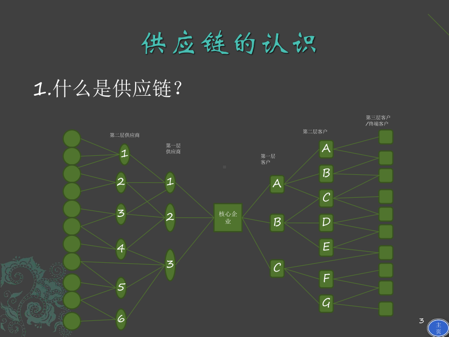 浅谈供应链-课件.pptx_第3页