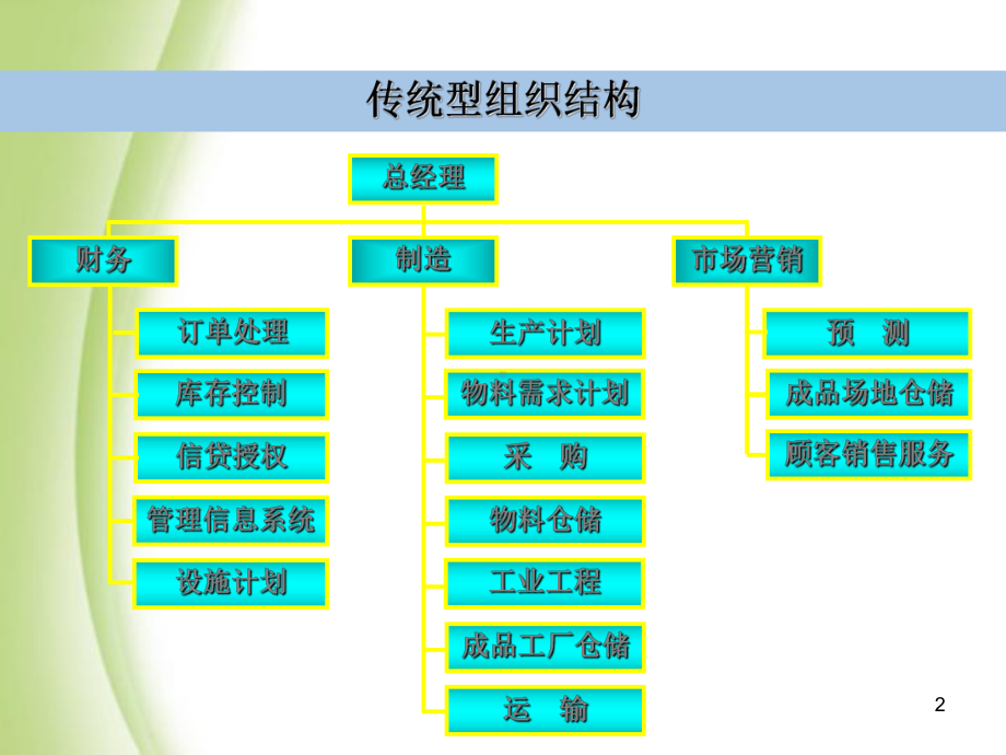 物流组织结构课件.ppt_第2页