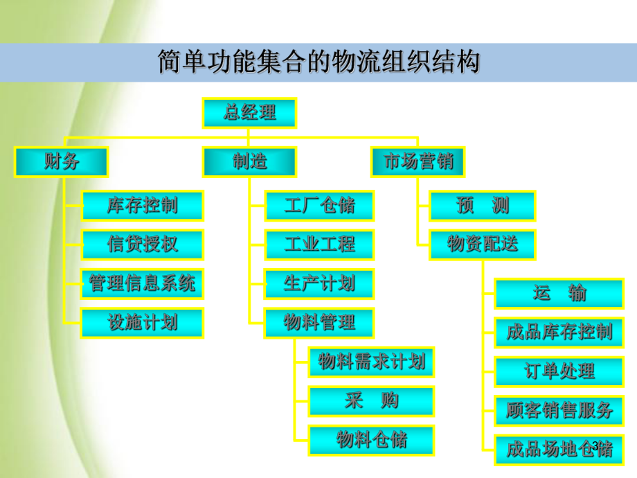 物流组织结构课件.ppt_第3页