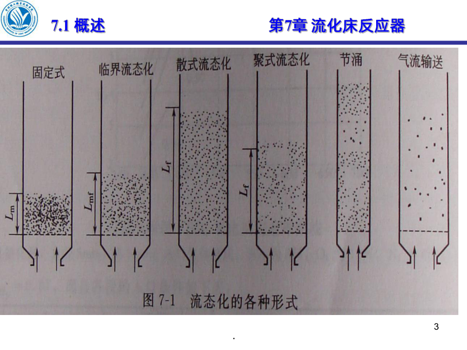 流化床教学讲解课件.ppt_第3页