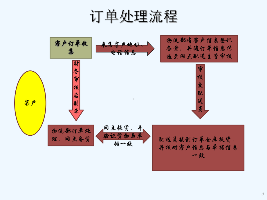 物流运营方案-课件.ppt_第3页