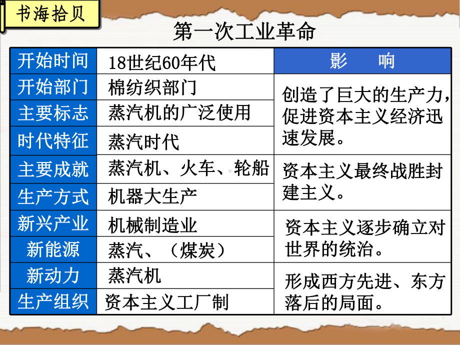 蒸汽时代的到来人类迈入电气时代第三次科技革命参考模板范本.ppt_第2页