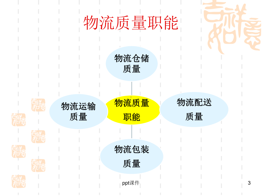 物流质量管理-课件.ppt_第3页