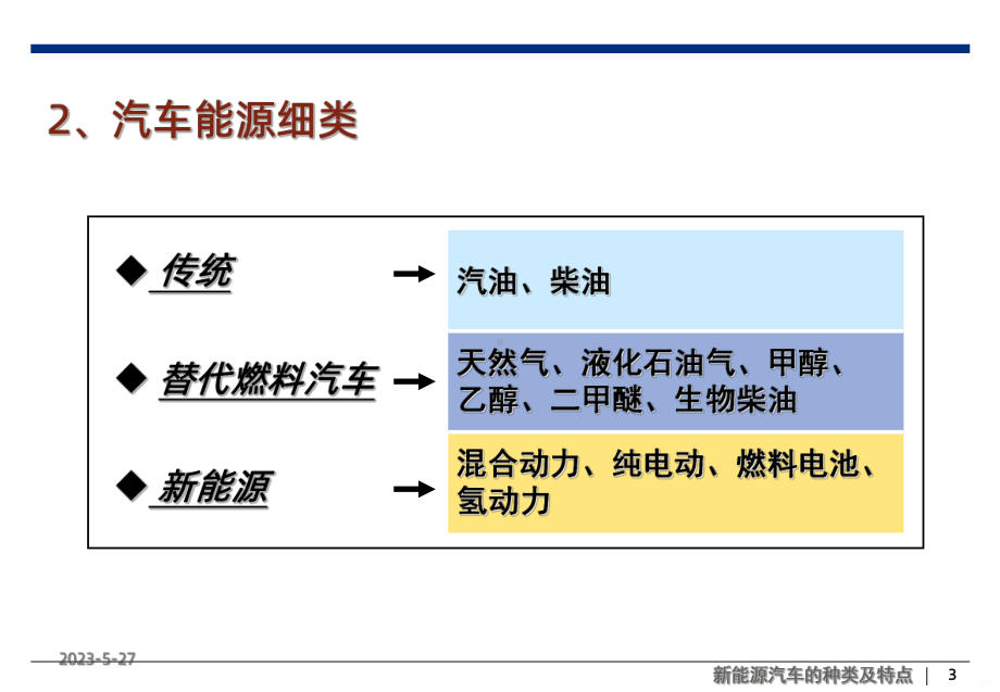 新能源汽车的种类及特点课件.ppt_第3页