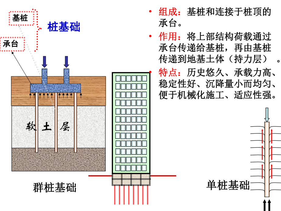 桩基础-教学讲解课件.ppt_第3页