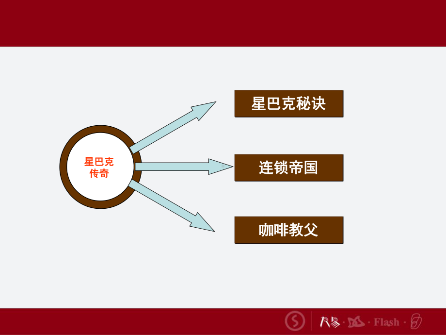 星巴克攻略-全球第一咖啡连锁店的行业创新与体验营课件.ppt_第3页