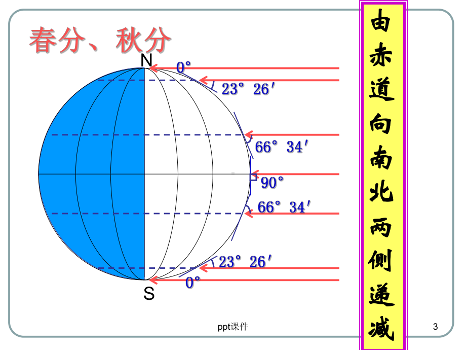 正午太阳高度角的计算与应用-课件.ppt_第3页