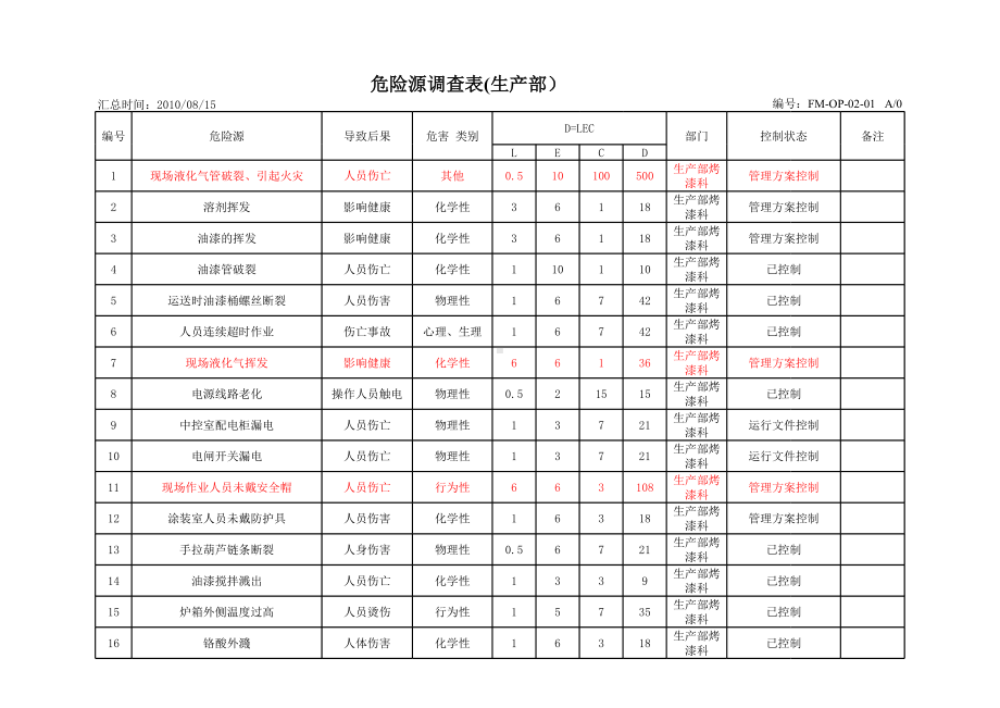 ISO45001－2018表单记录模版-危险源调查表（生产部烤漆科）参考模板范本.xls_第1页