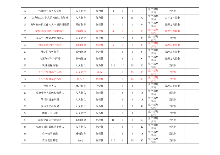 ISO45001－2018表单记录模版-危险源调查表（生产部烤漆科）参考模板范本.xls_第2页