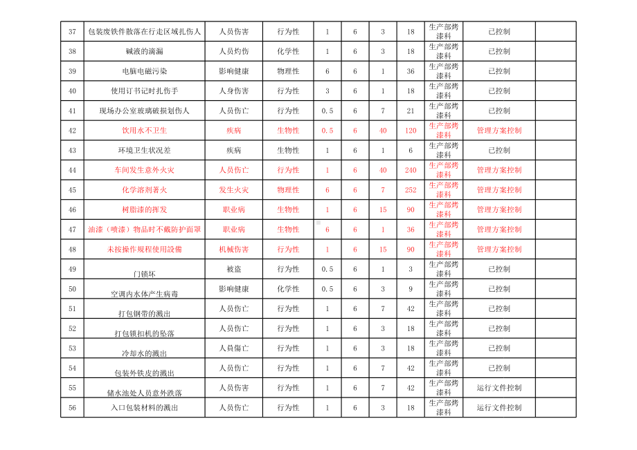 ISO45001－2018表单记录模版-危险源调查表（生产部烤漆科）参考模板范本.xls_第3页