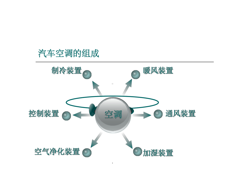 汽车空调整理课件.ppt_第3页