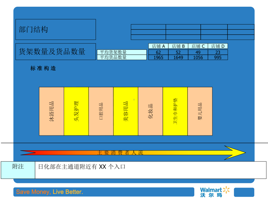 沃尔玛个人护理品陈列执行纲要-课件.ppt_第3页