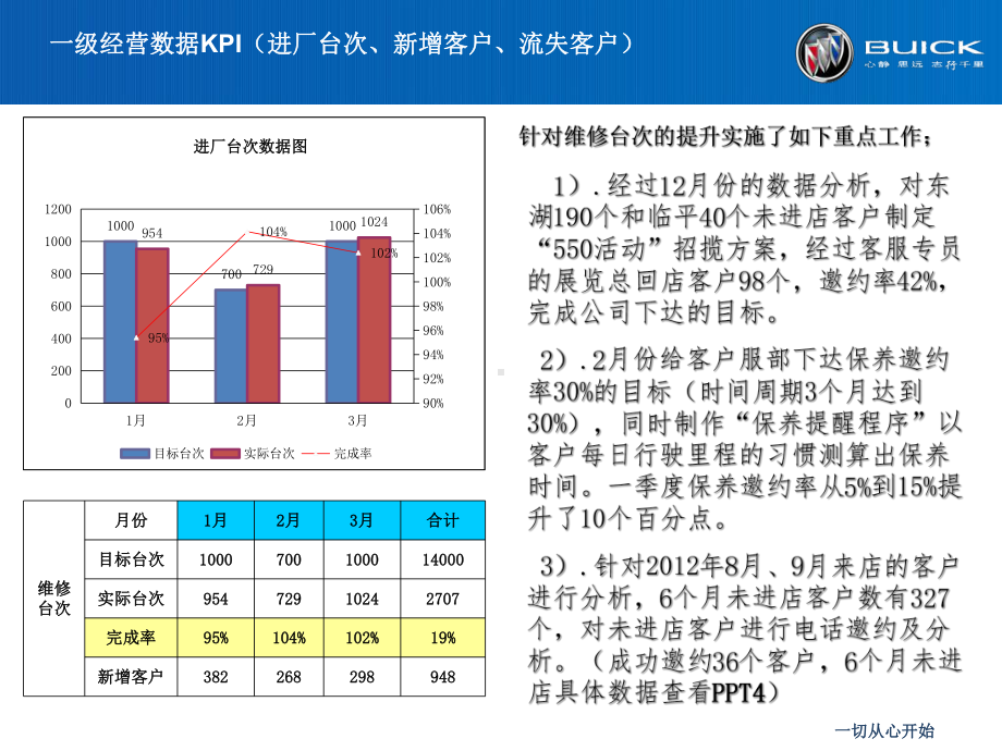 汽车4S店售后部季度总结及下季度计划方案.ppt_第3页