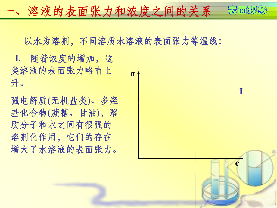 溶液的表面吸附课件.ppt_第3页