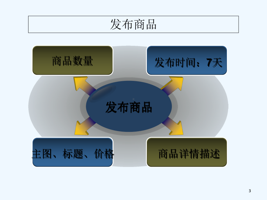 淘宝网店运营实战-课件.ppt_第3页