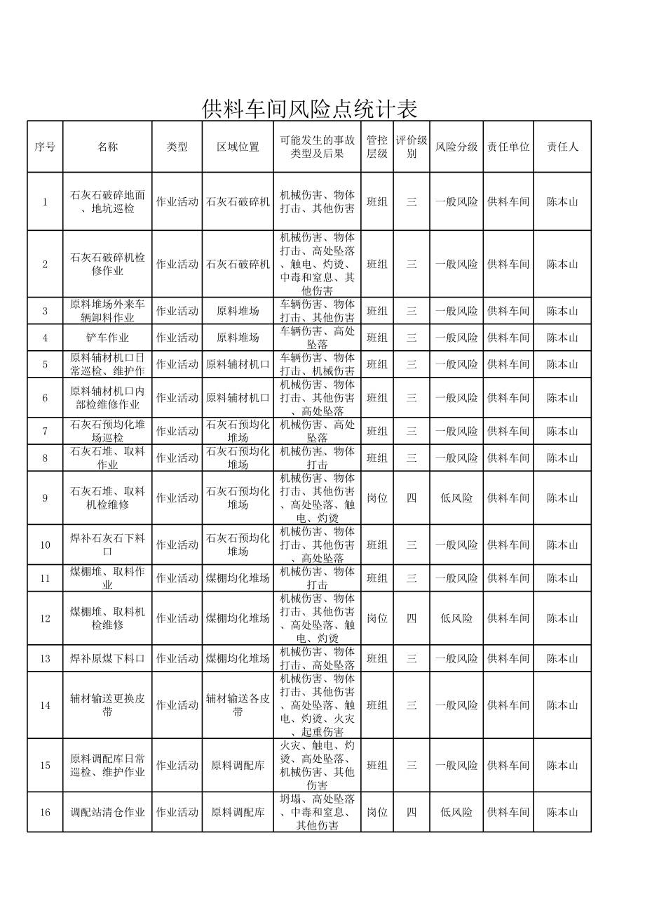 2供料车间风险点统计表参考模板范本.xls_第1页