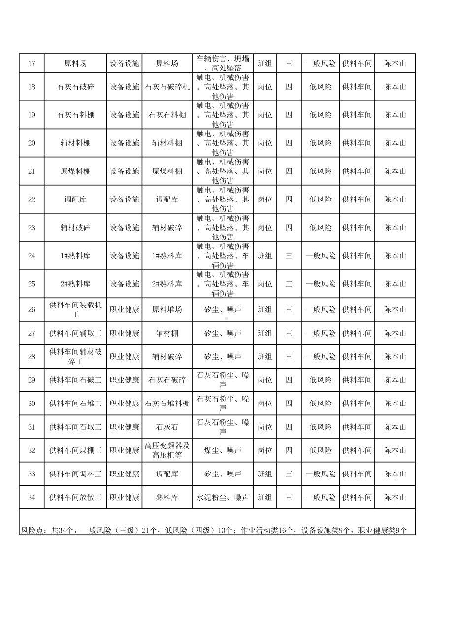 2供料车间风险点统计表参考模板范本.xls_第2页