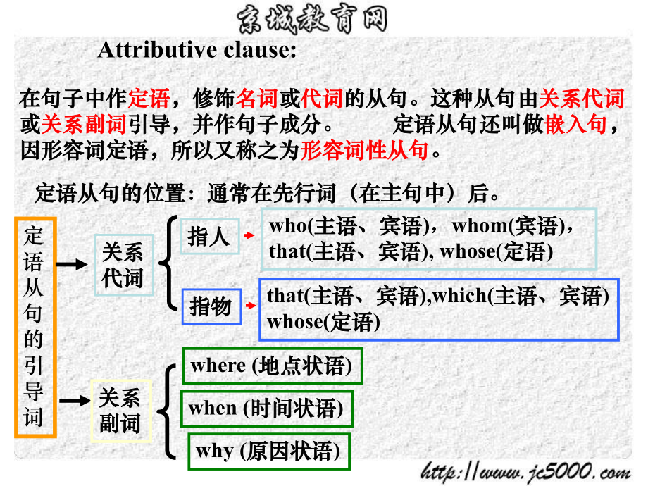 最经典的定语从句讲解剖析课件.ppt_第3页