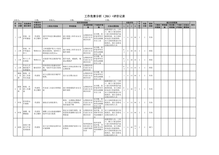 工作危害分析（JHA）+评价记录2参考模板范本.xls_第1页