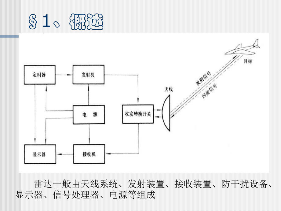 第四章军用雷达资料课件.ppt_第3页