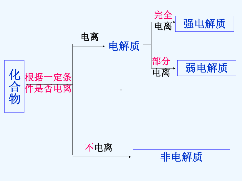 第二节离子反应第二课时课件.ppt_第3页