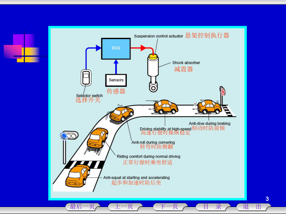 电控悬架系统的结构与工作原理课件.ppt_第3页