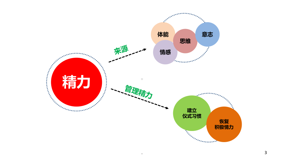 精力管理课件.ppt_第3页