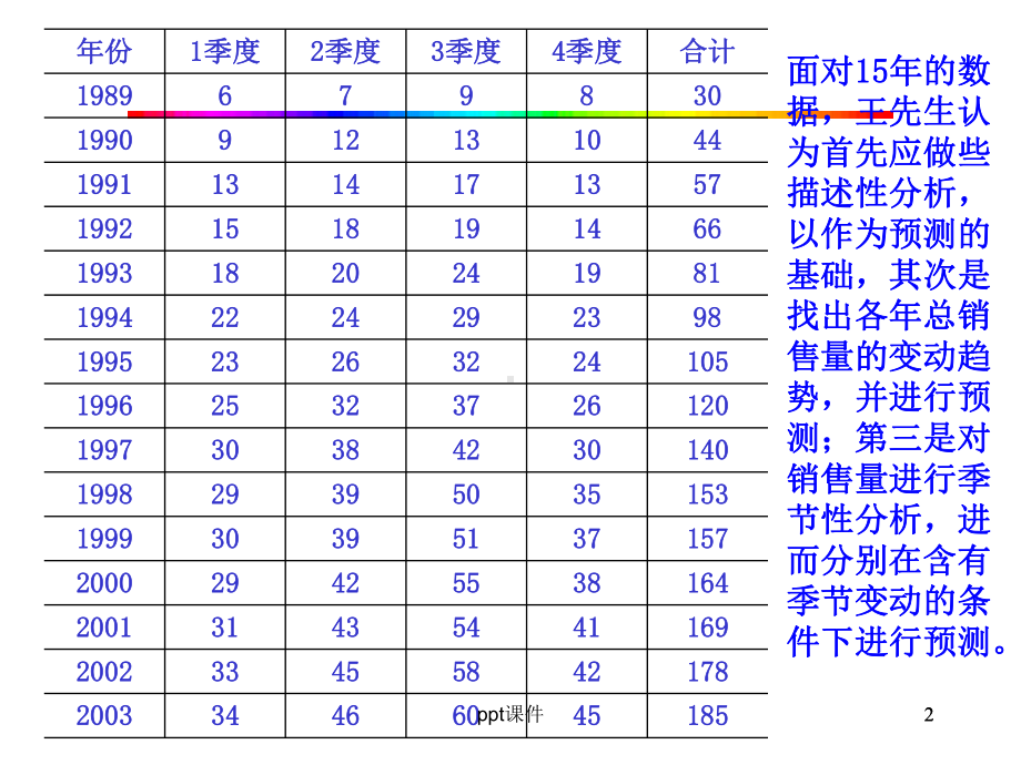 统计学-时间序列分析-课件.ppt_第2页