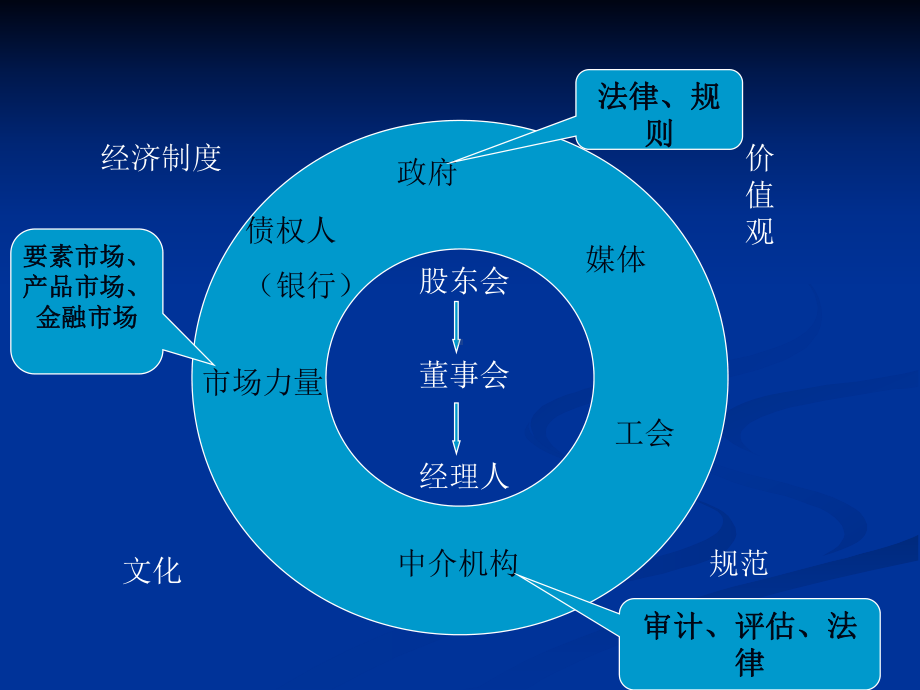 第五章-外部治理课件.ppt_第1页