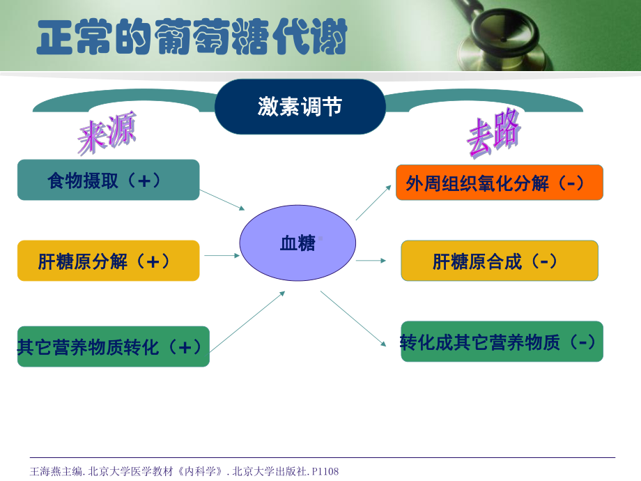 糖尿病基础知识培训课件-参考.ppt_第3页