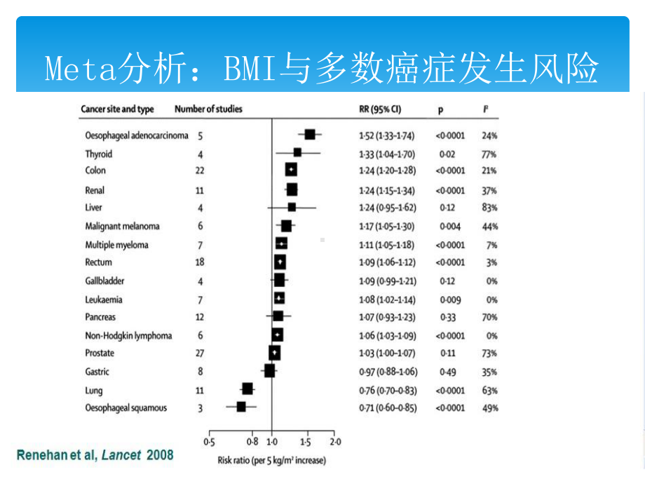 糖尿病与肿瘤课件.ppt_第3页