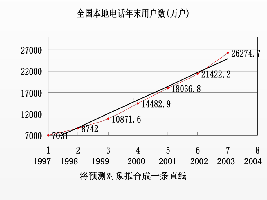 《现代通信网》课件几何平均数预测 (2).ppt_第3页