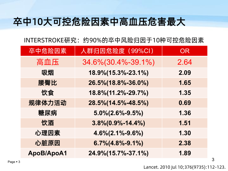 脑血管病高血压管理策略课件-参考.ppt_第3页