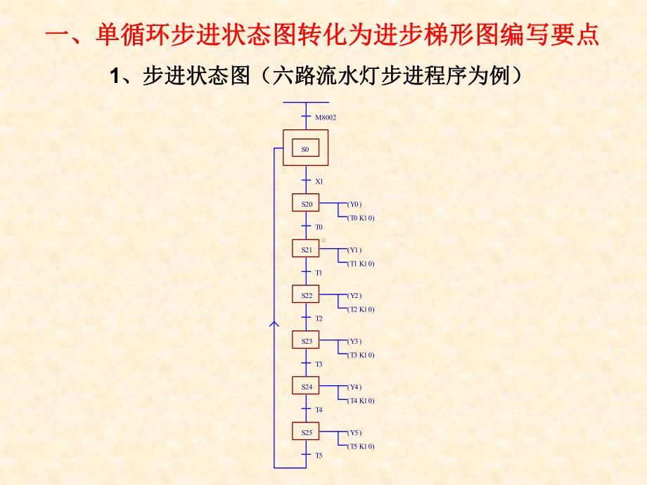 电气控制与PLC(步进三种写法)515课件.ppt_第2页