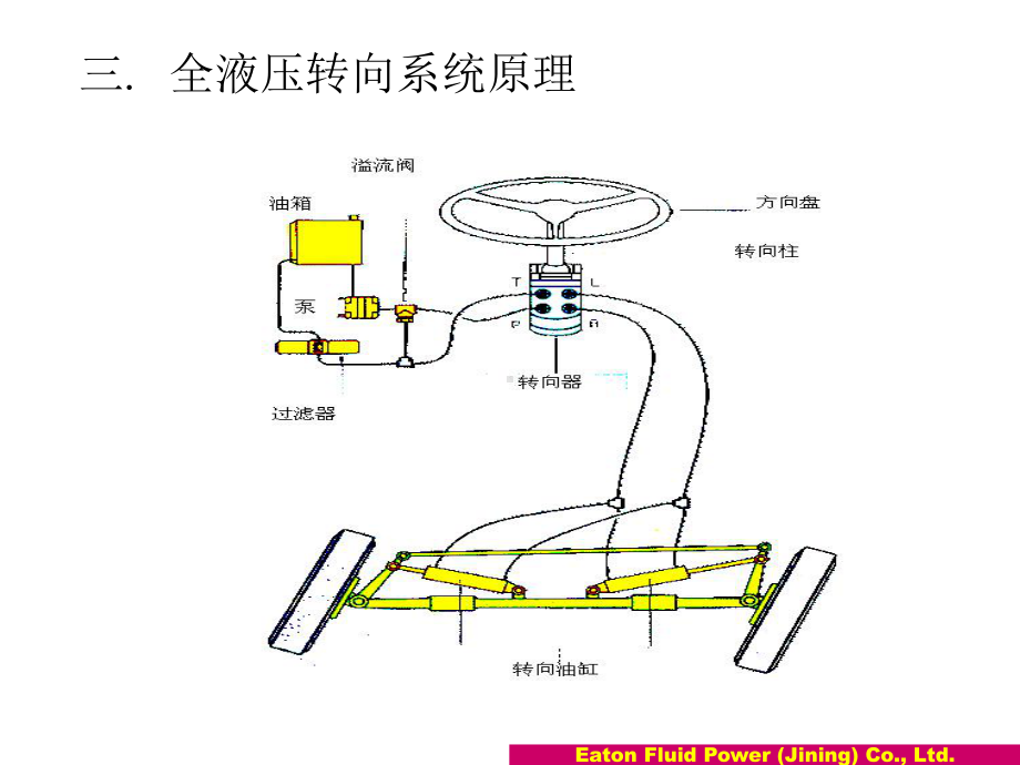 经典液压培训资料-伊顿：全液压转向系统原理-课件.ppt_第1页