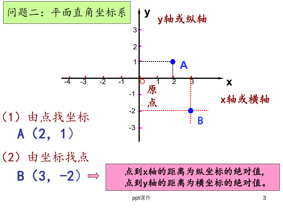 第七章《平面直角坐标系》复习-课件.ppt_第3页