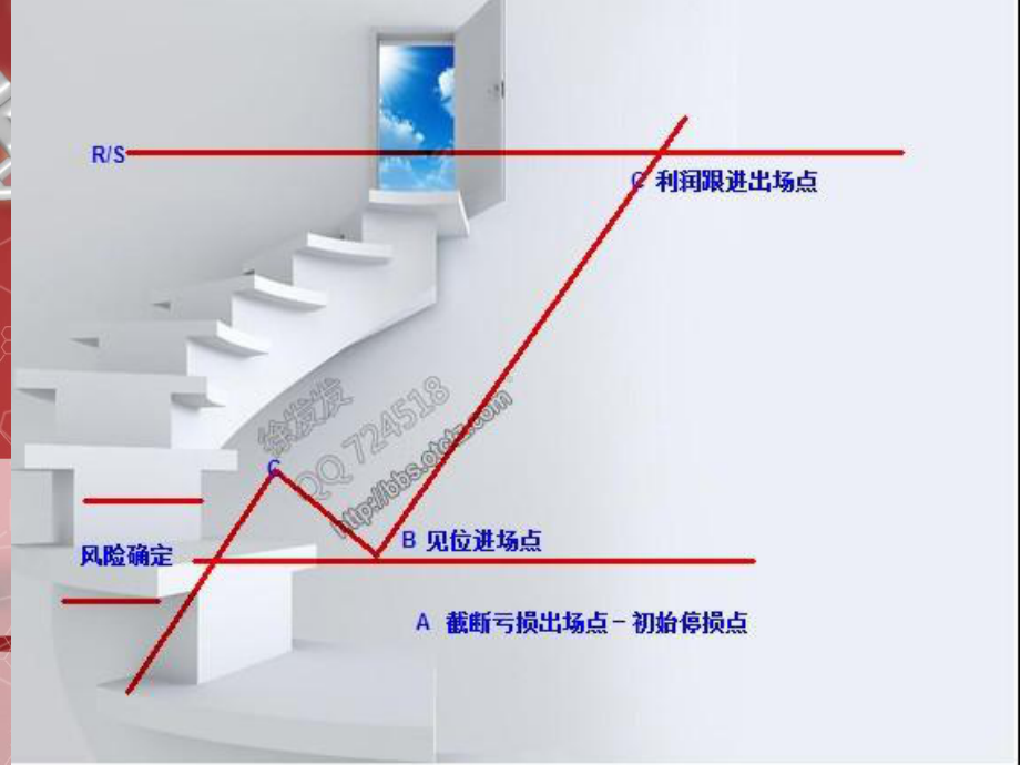 破位进场和见位进场交易法课件.ppt_第3页