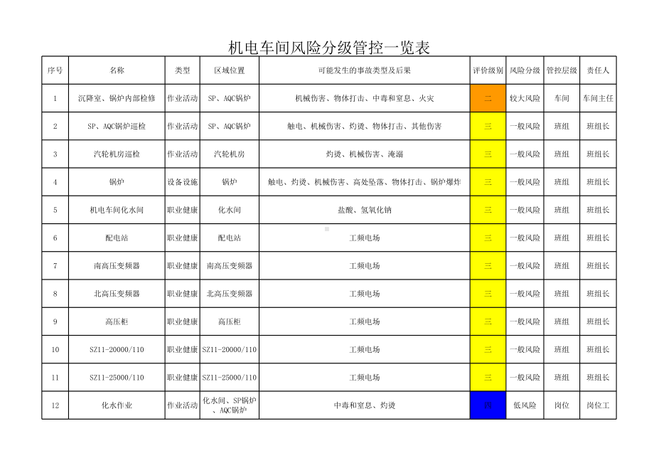 机电车间风险分级管控一览表参考模板范本.xls_第1页