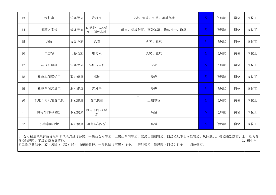 机电车间风险分级管控一览表参考模板范本.xls_第2页
