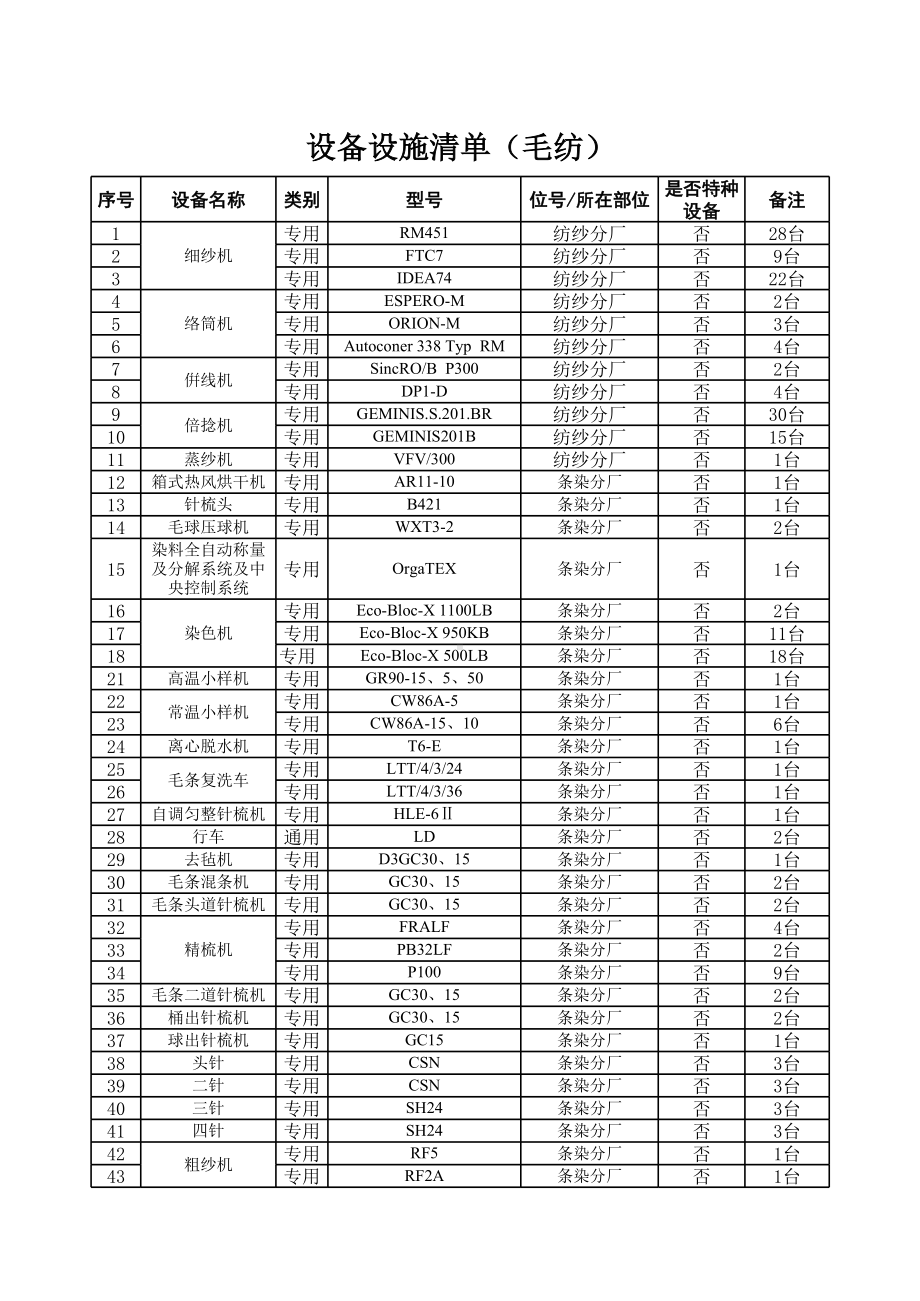 设备设施清单-成果（毛纺）参考模板范本.xls_第1页