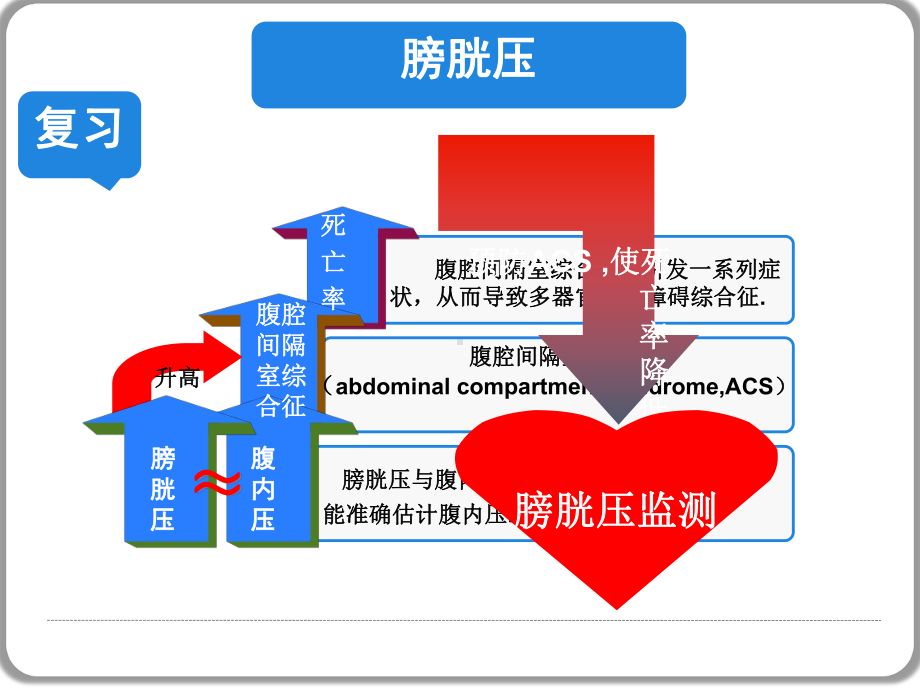 膀胱压监测新方法-课件.ppt_第3页