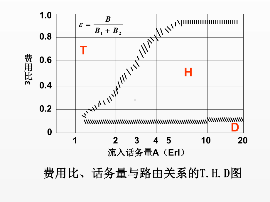 《现代通信网》课件一般中继路由类型的选择.ppt_第1页