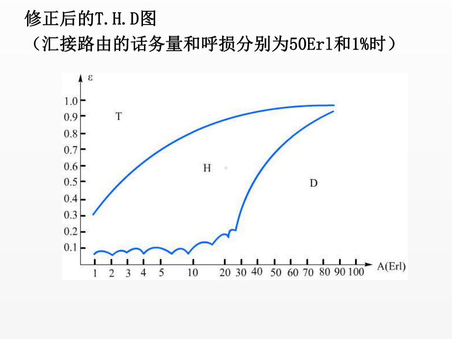 《现代通信网》课件一般中继路由类型的选择.ppt_第2页