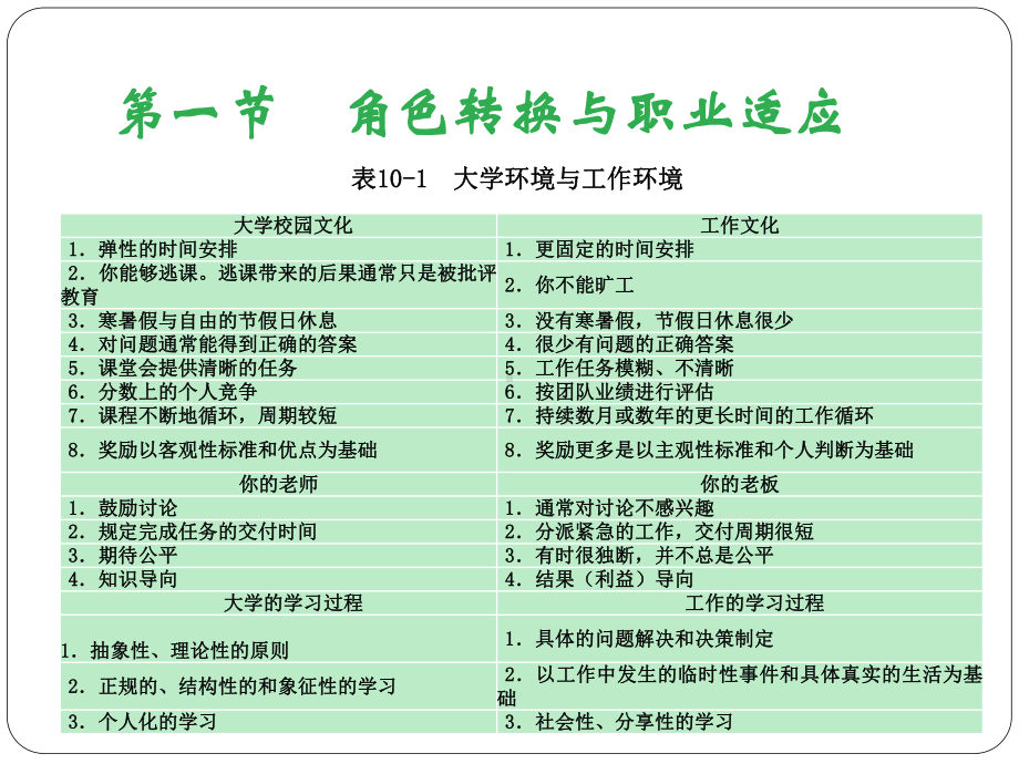 第十章-大学生职业适应课件.pptx_第3页